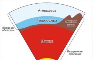 Definicija litosfere.  Građa litosfere.  Građa litosfernih ploča